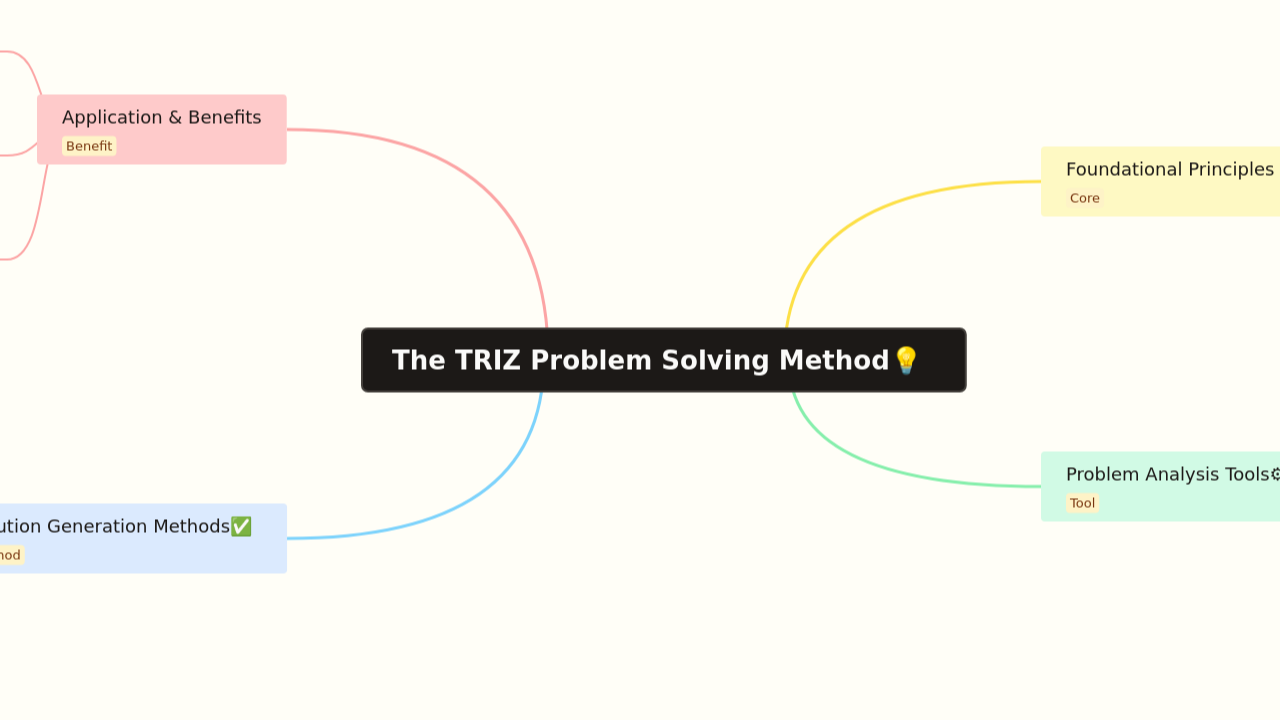 Mind Map:The TRIZ Problem Solving Method ...