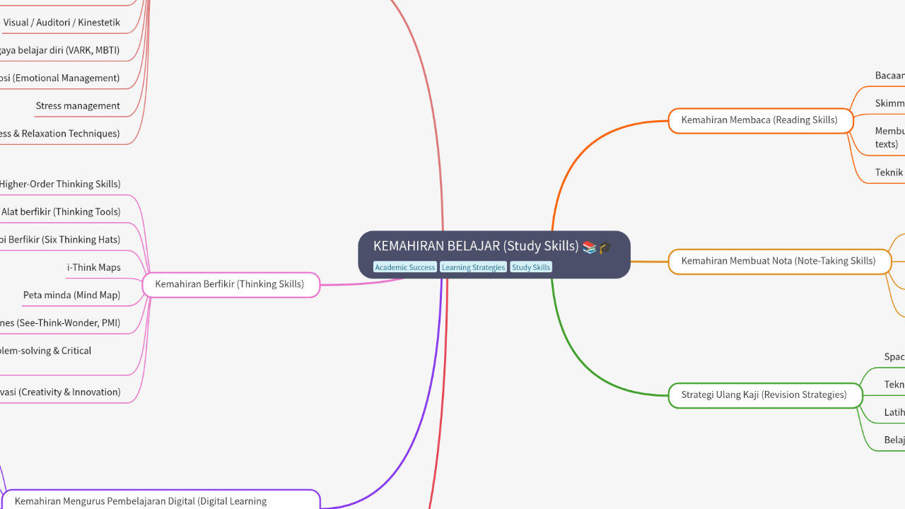 Mind Map:KEMAHIRAN BELAJAR (Study Skills) ...