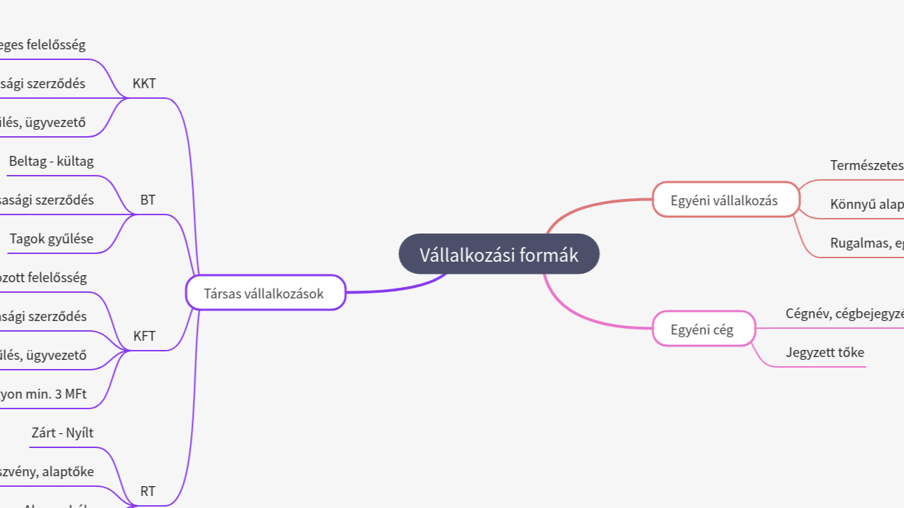 Mind Map:Vállalkozási formák ...