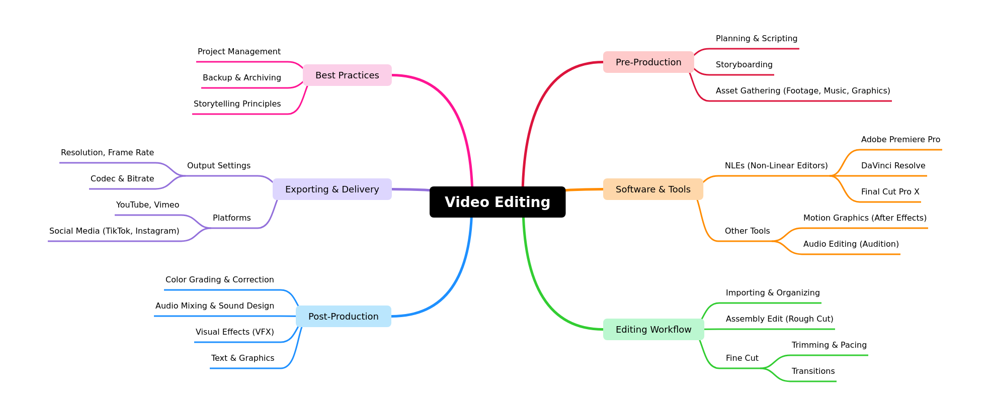 Comprehensive Guide to Video Editing