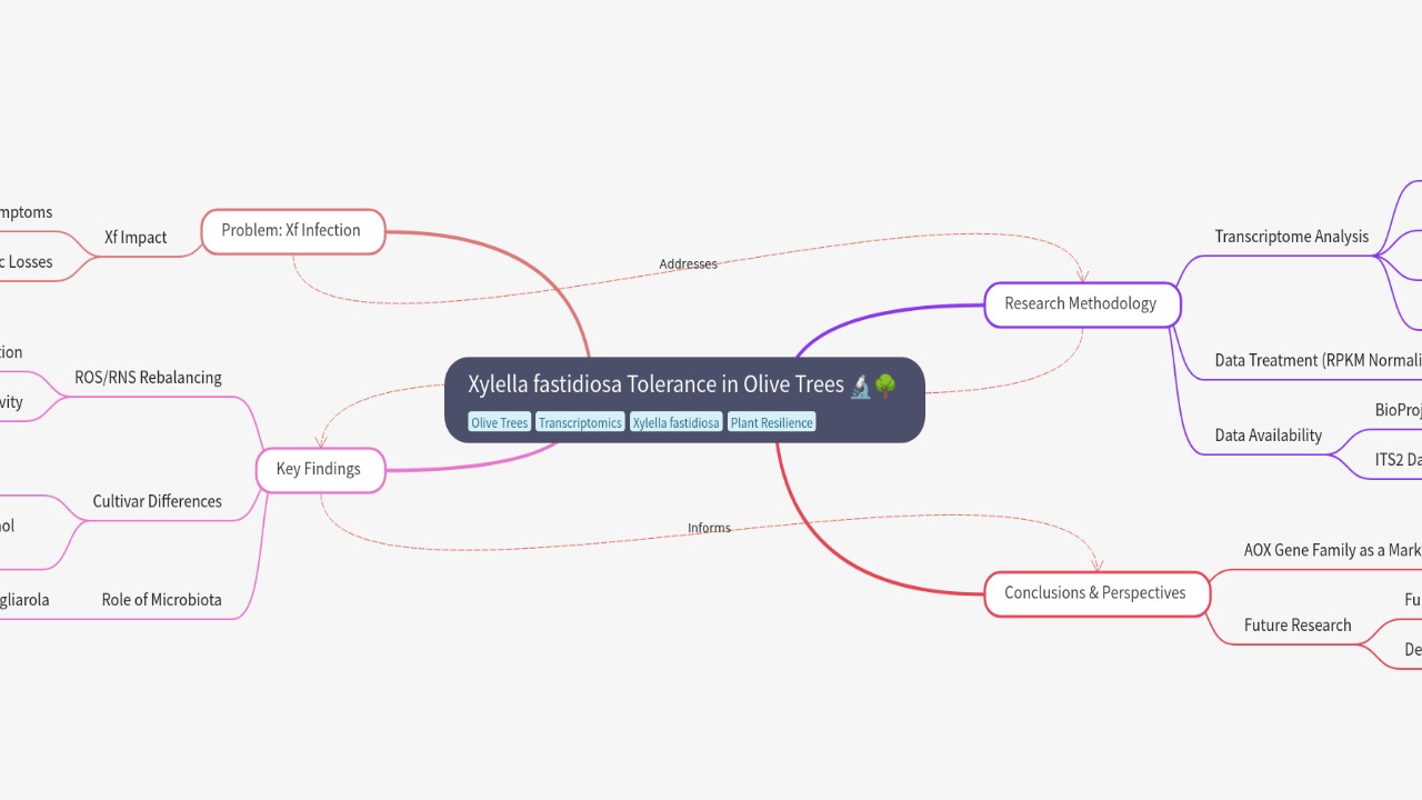 Mind Map:Xylella fastidiosa Tolerance in Olive Trees ...