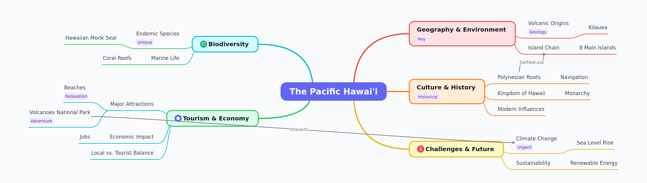 Exploring The Pacific Hawai'i