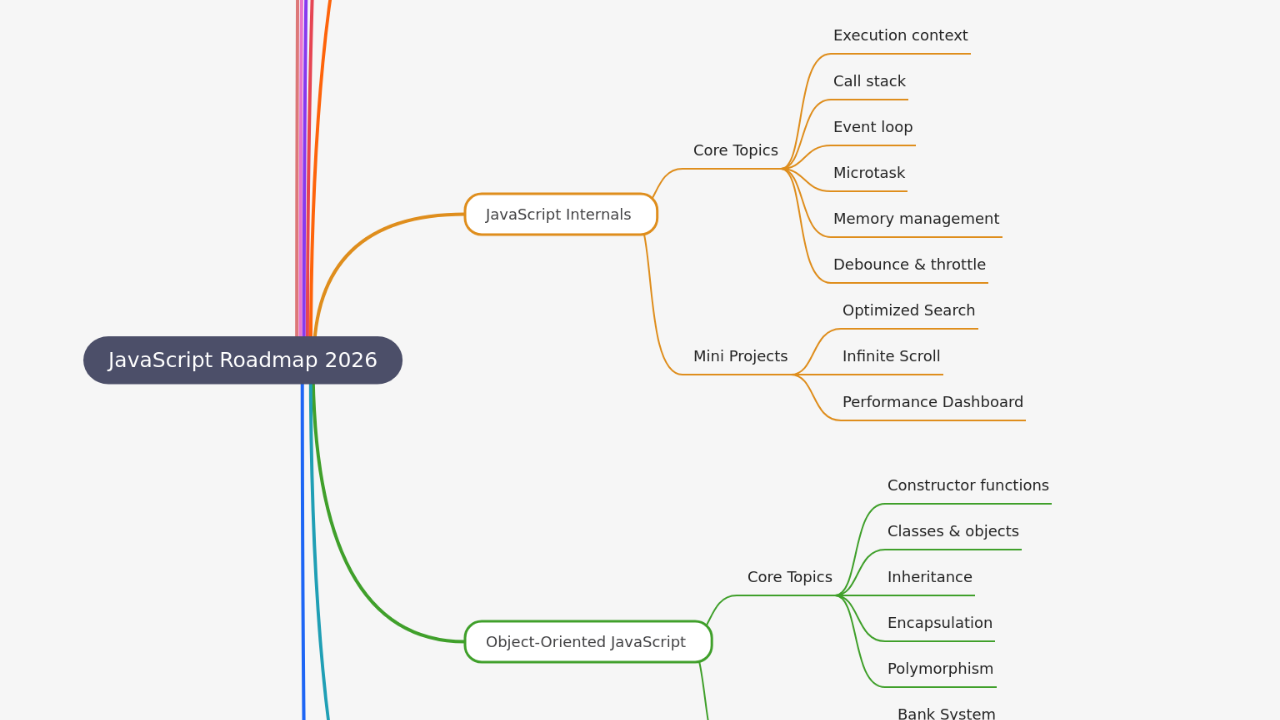 Mind Map:JavaScript Roadmap 2026 ...