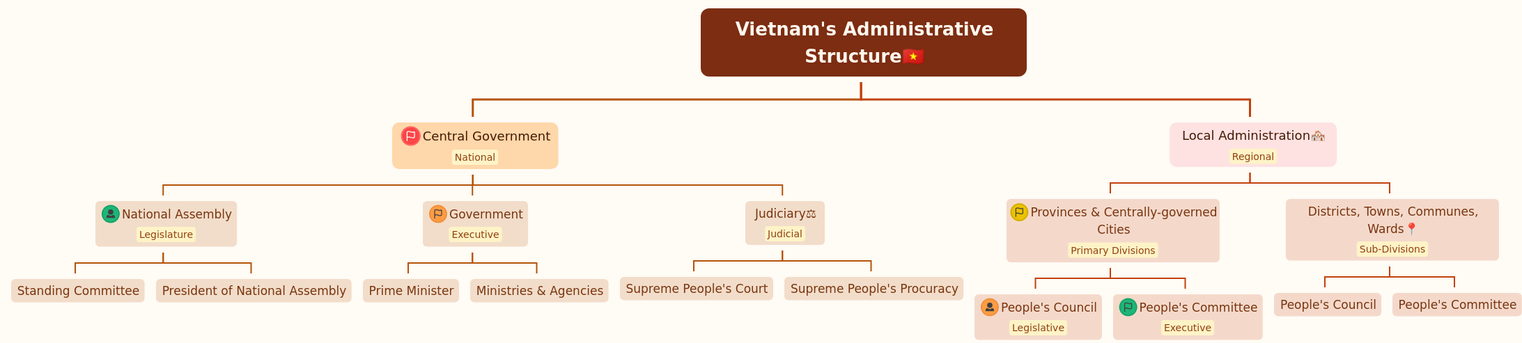 Vietnam's Administrative Structure Overview