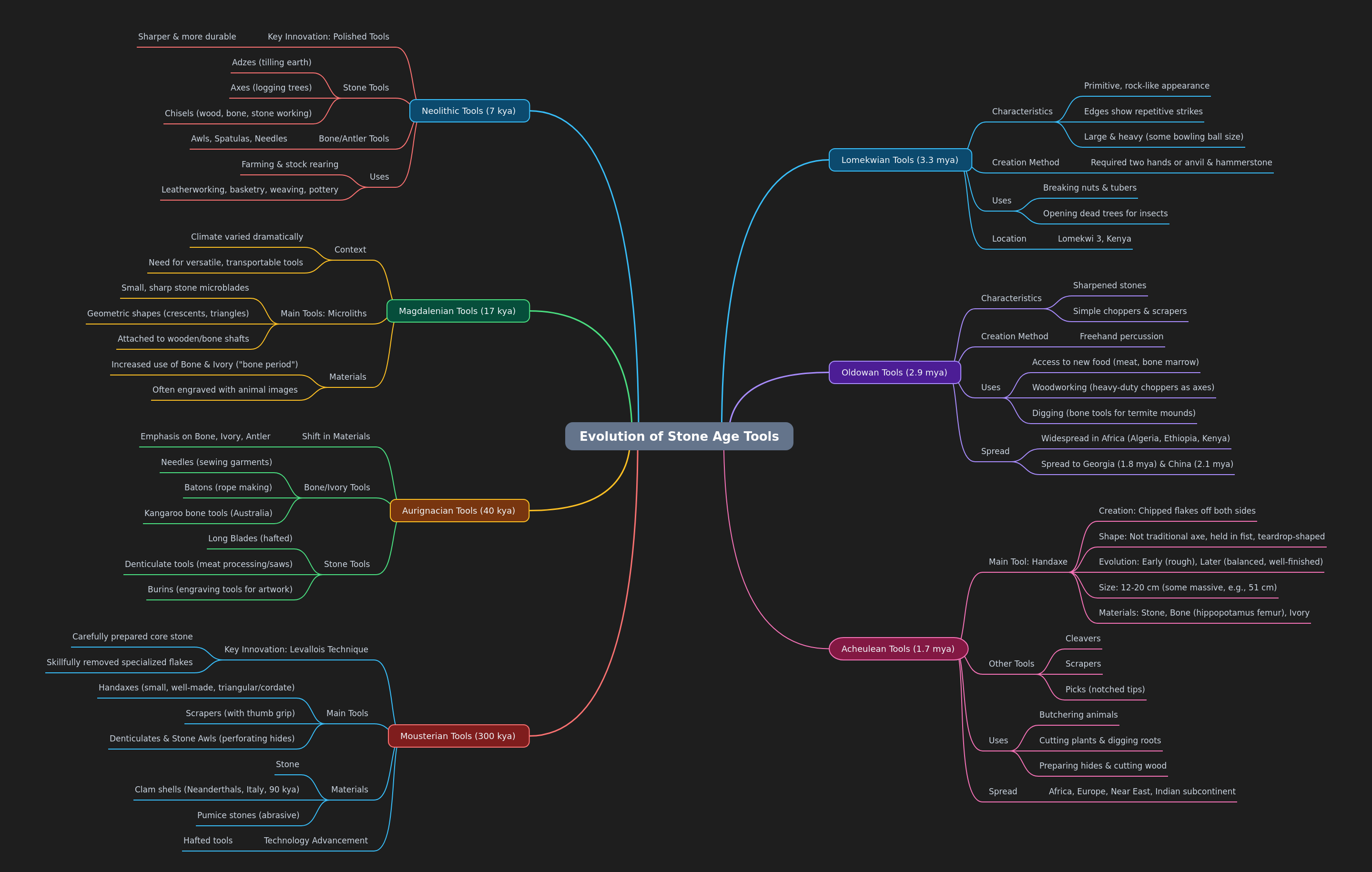 Evolution of Stone Age Tools: A Comprehensive Guide