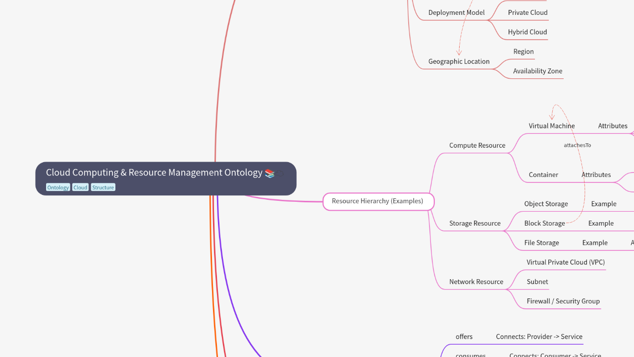 Mind Map:Cloud Computing & Resource Management Ontology ...