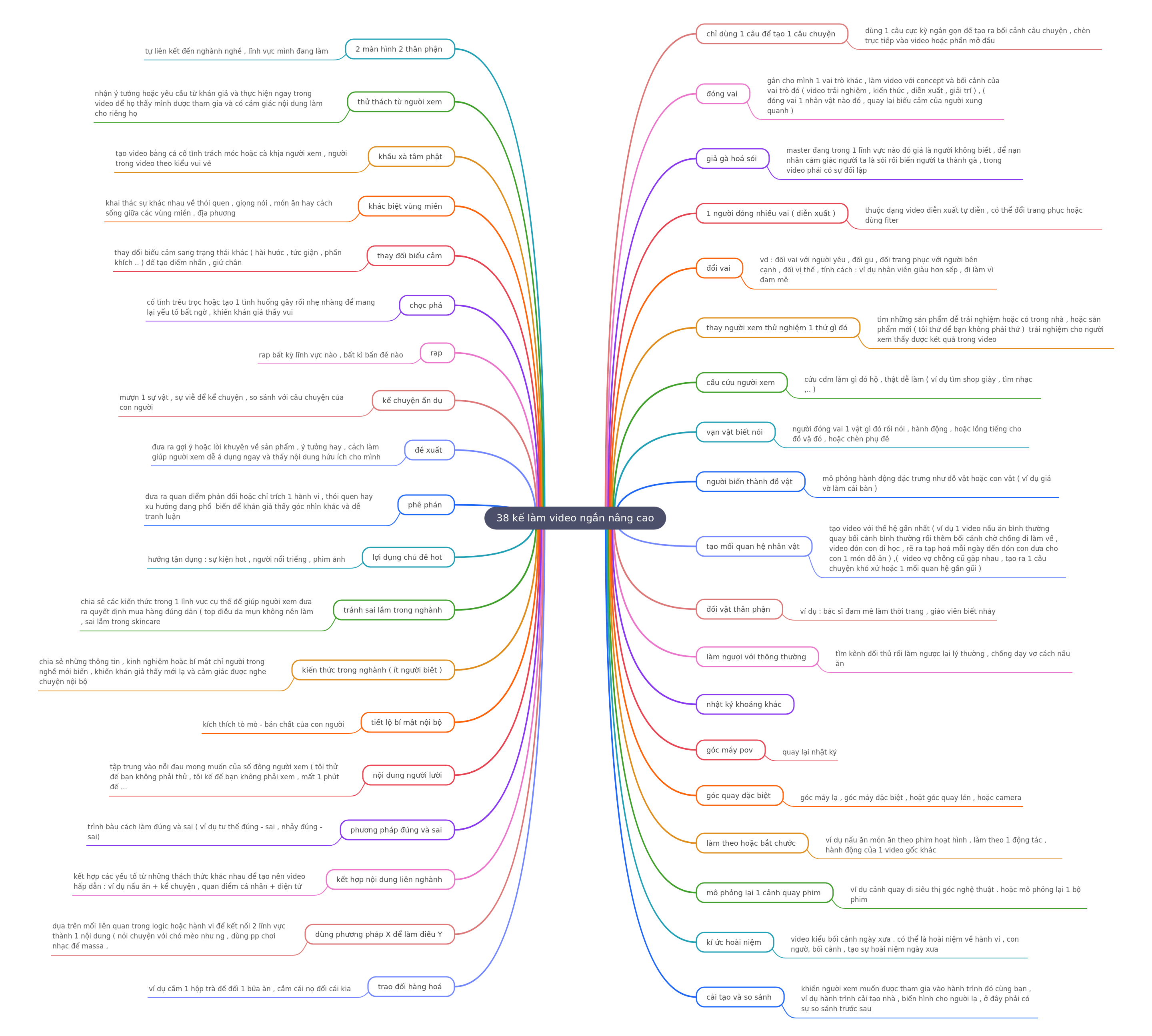 38 Advanced Short Video Strategies Guide