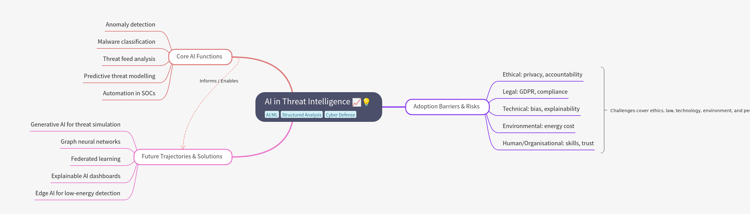 AI in Threat Intelligence: Functions, Risks, and Future