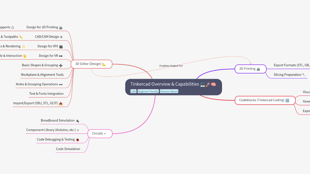 Mind Map:Tinkercad Overview & Capabilities ...
