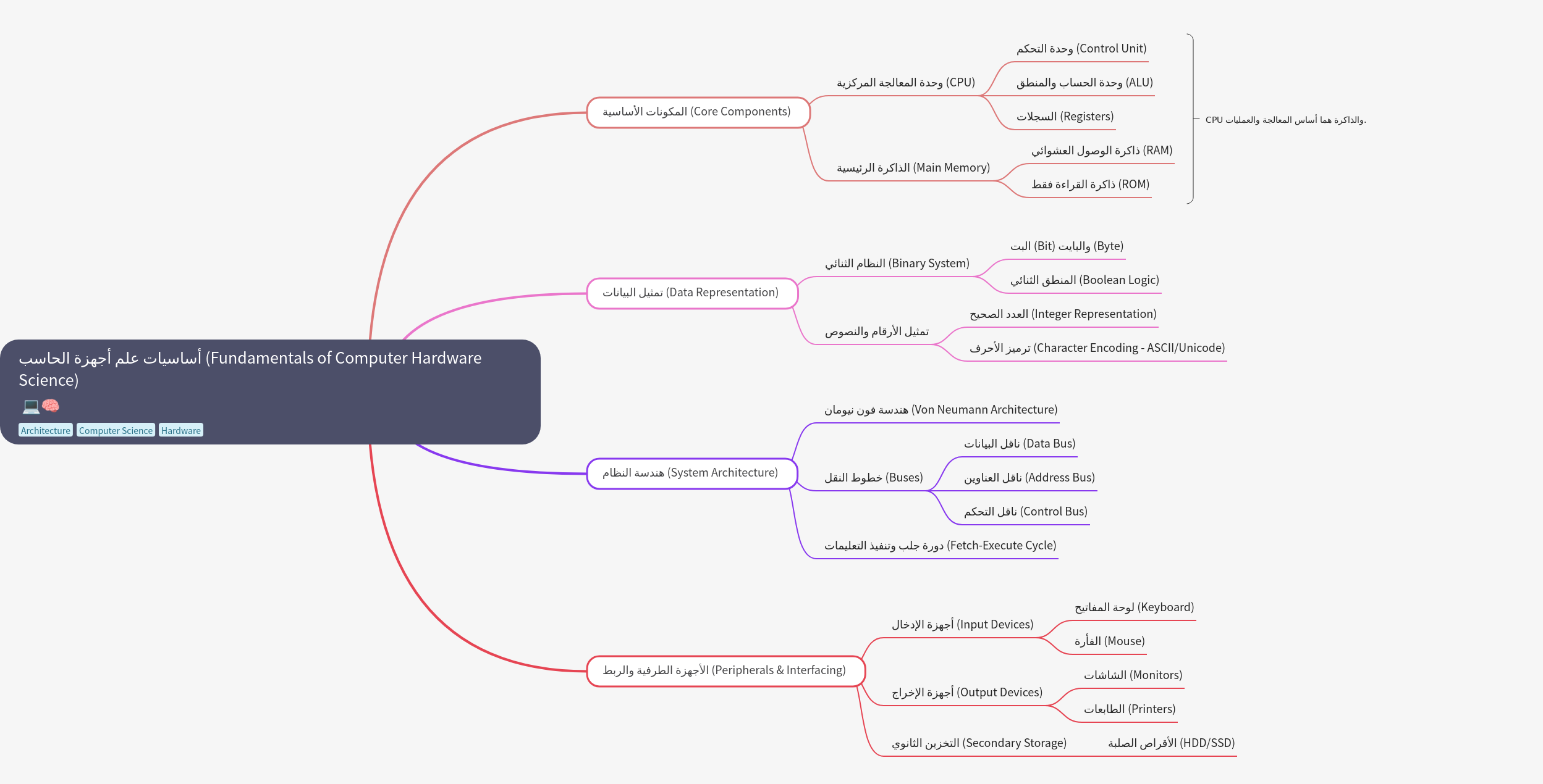 Fundamentals of Computer Hardware Science