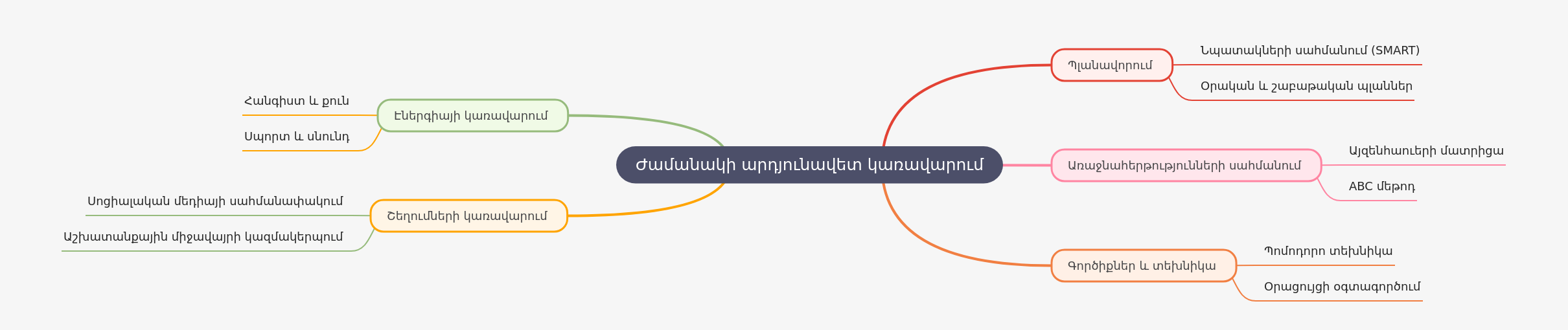 Effective Time Management Strategies