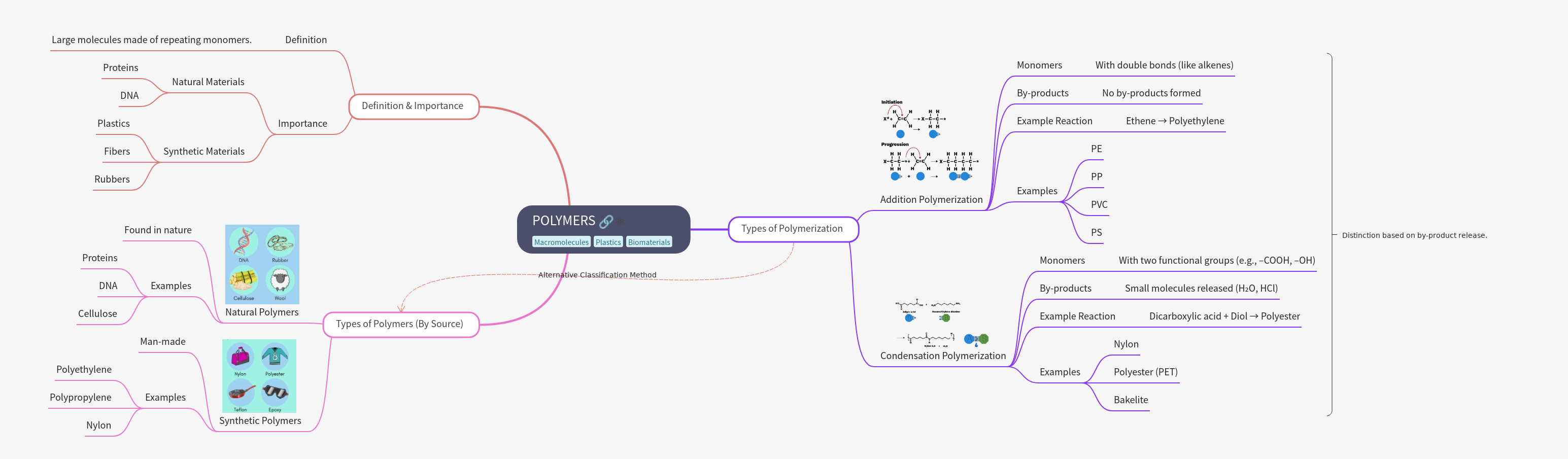 Comprehensive Guide to Polymers: Definition, Types, and Synthesis