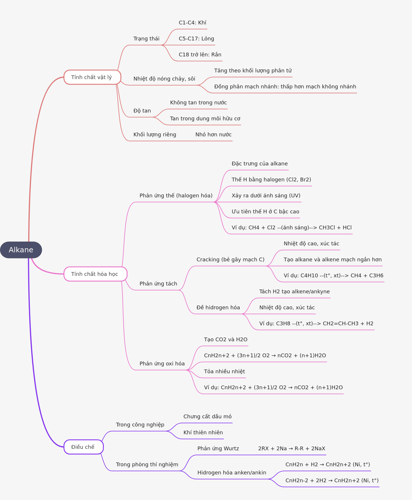 Alkane Chemistry: Properties, Reactions, and Synthesis