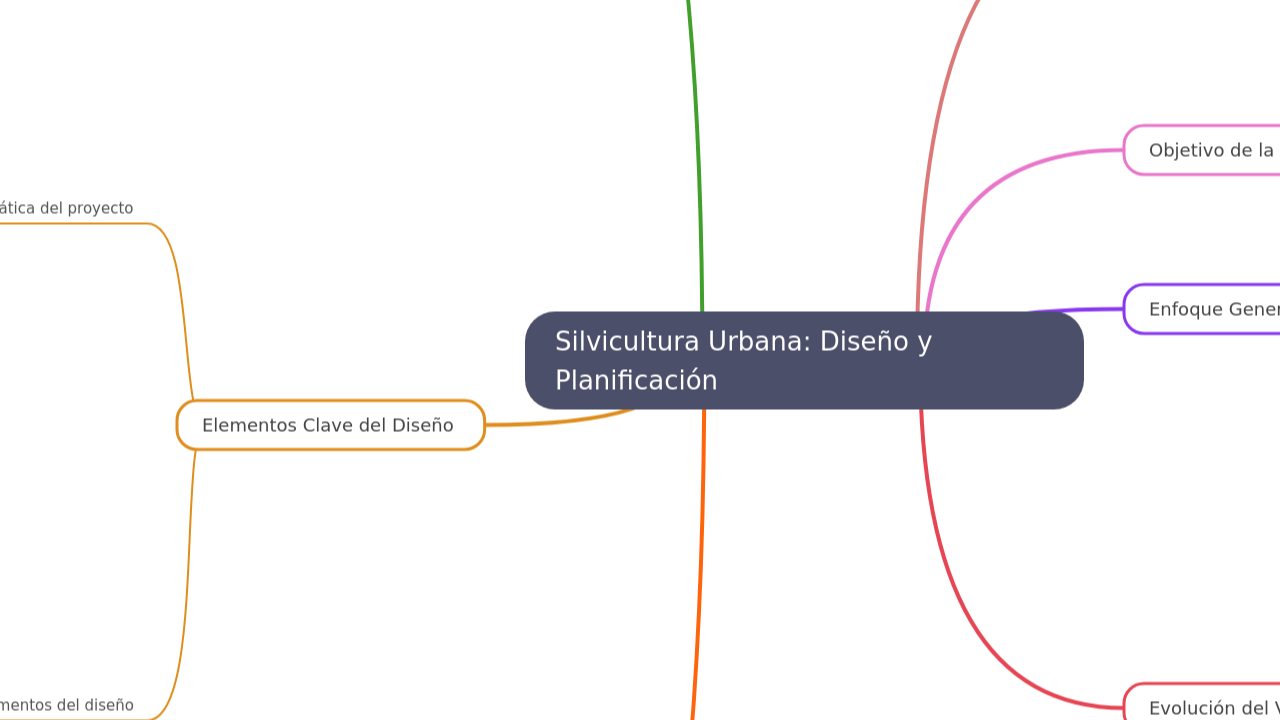 Mind Map:Silvicultura Urbana: Diseño y Planificación ...
