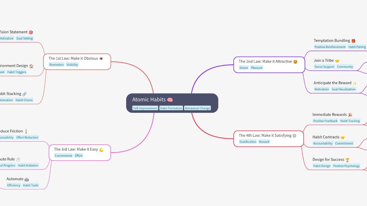 Mind Map:Atomic Habits ...