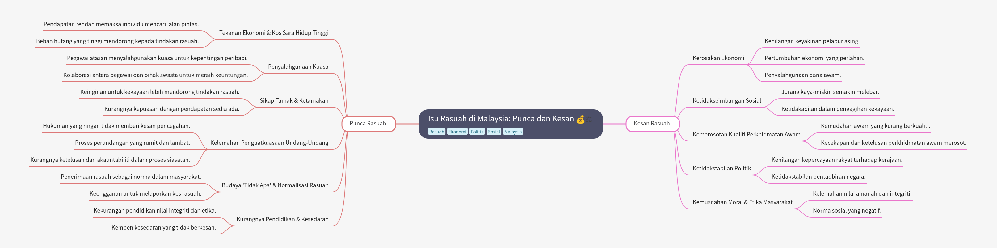Corruption in Malaysia: Causes & Impacts