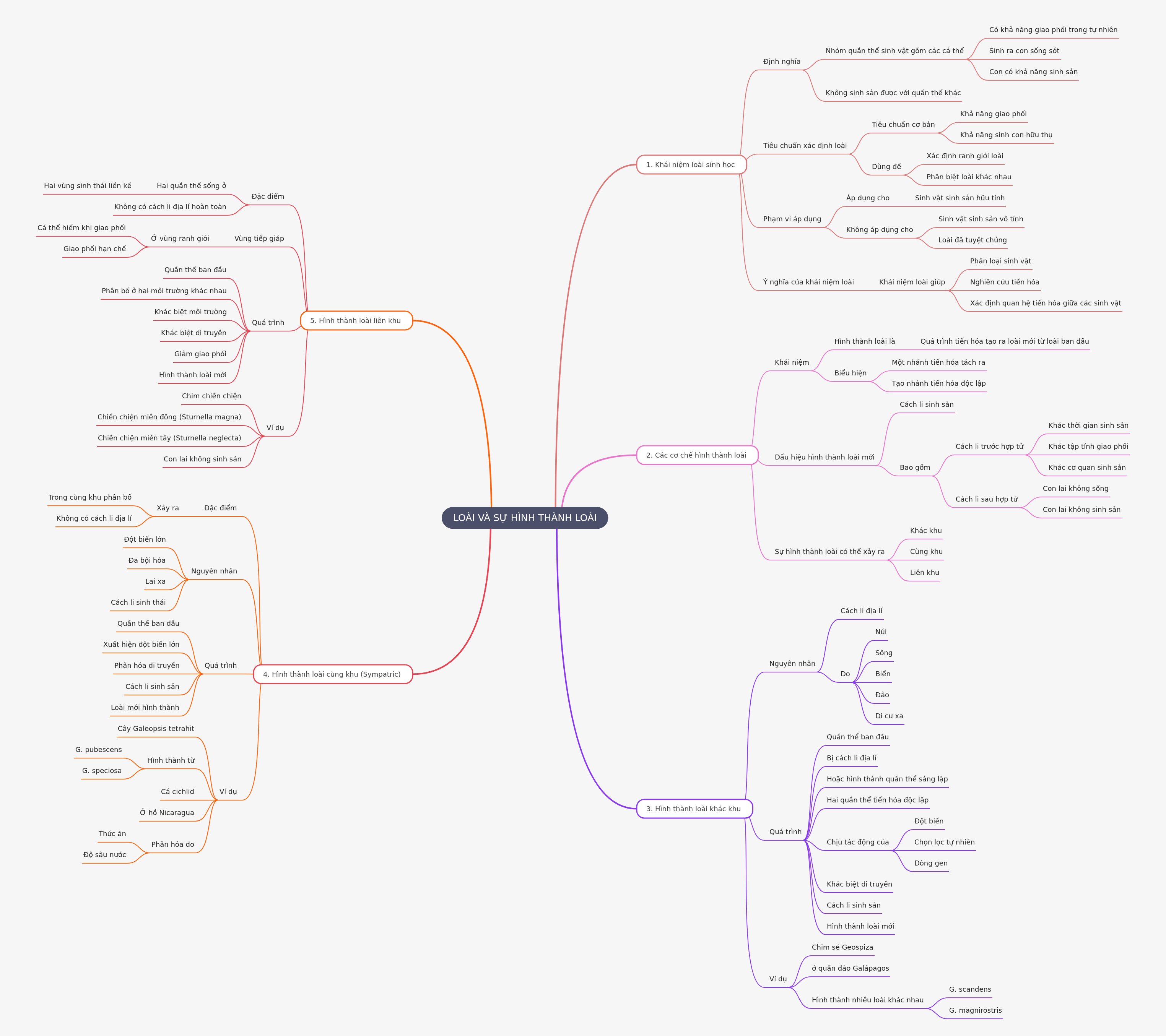 Species and Speciation: Understanding Evolutionary Divergence