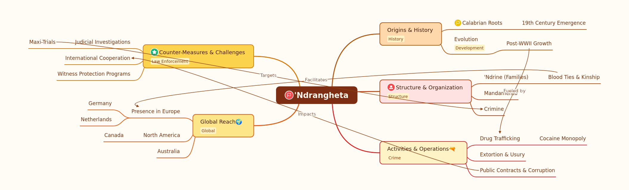 The 'Ndrangheta: Origins, Structure, and Global Impact