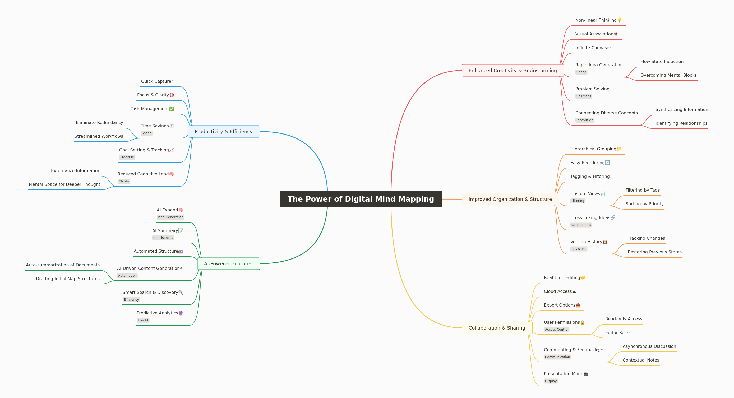 Unlocking the Power of Digital Mind Mapping