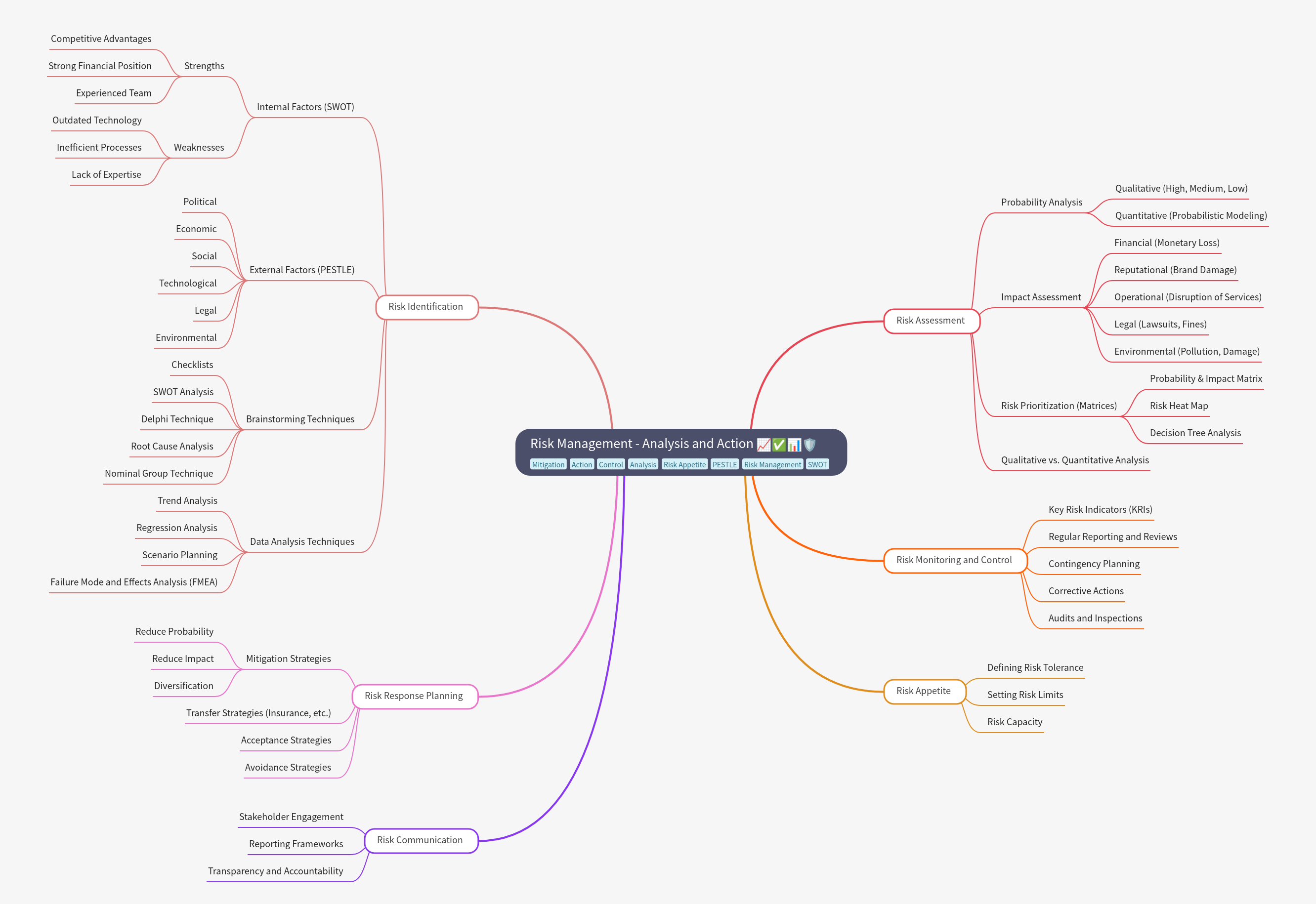Risk Management: Analysis & Action Guide