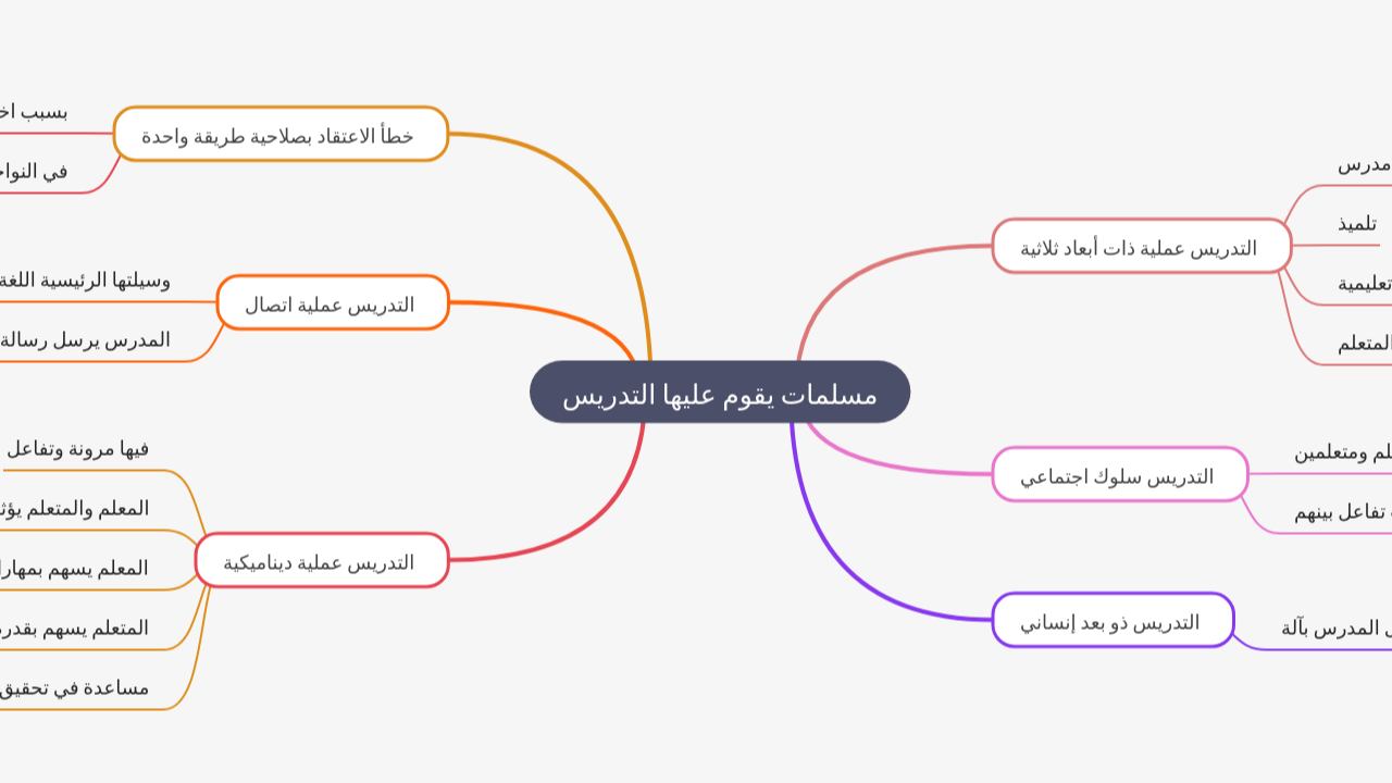 Mind Map:مسلمات يقوم عليها التدريس ...