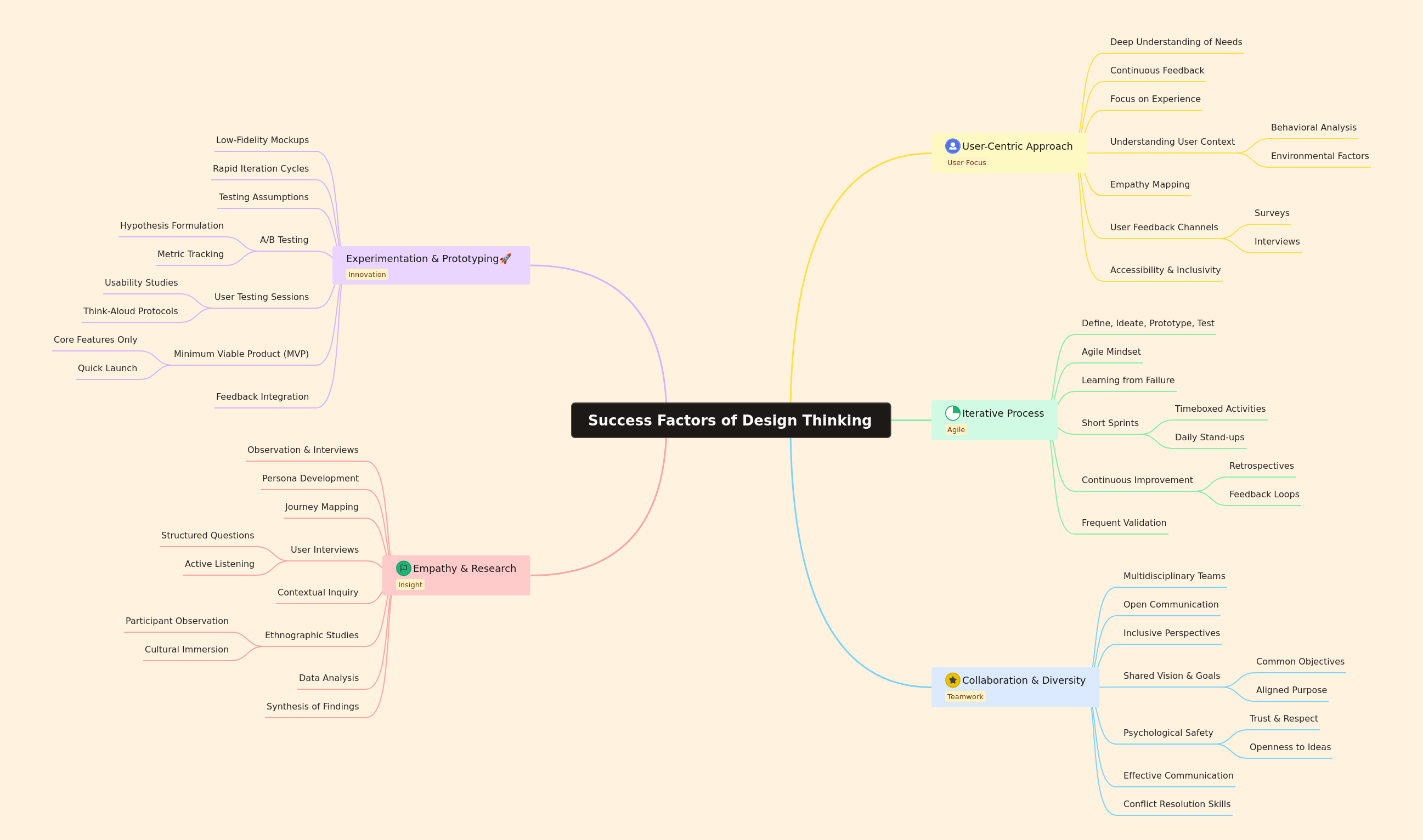 Success Factors of Design Thinking