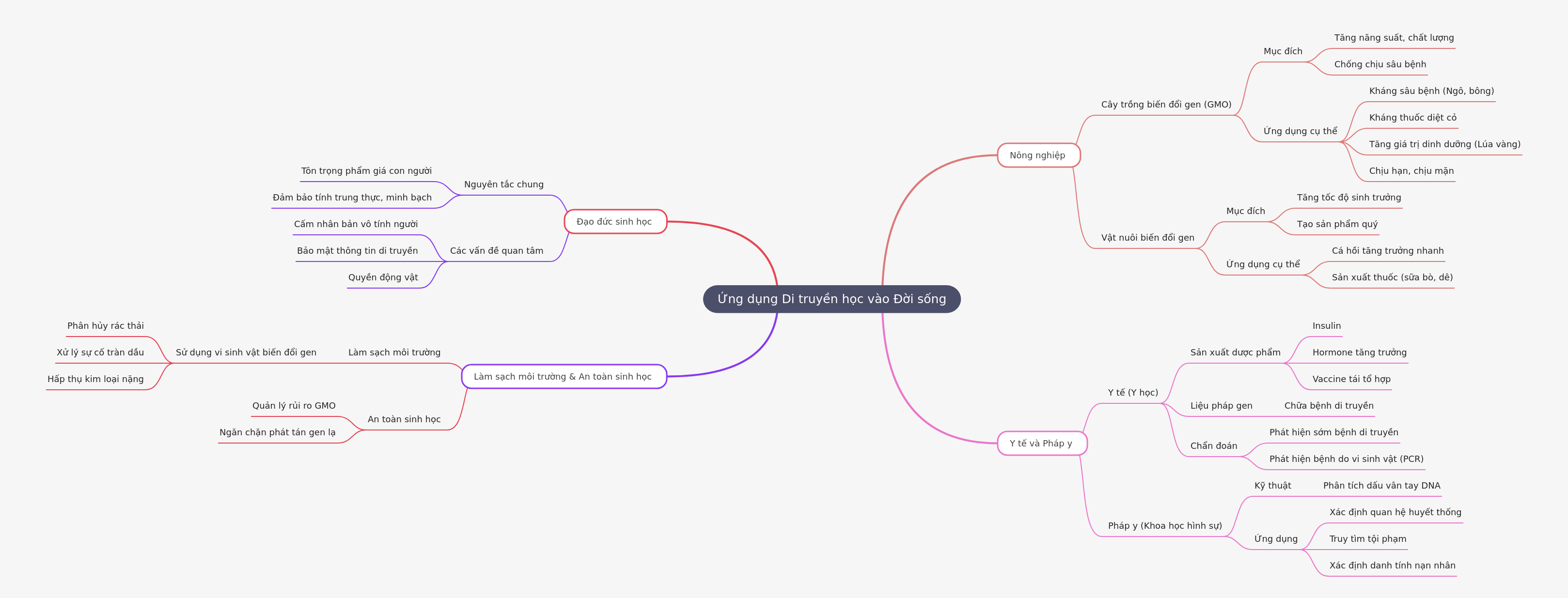 Applications of Genetics in Modern Life