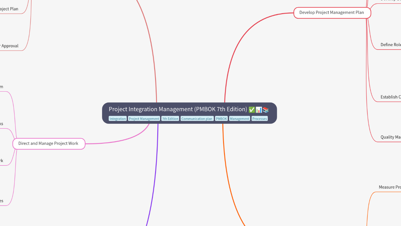 Mind Map:Project Integration Management (PMBOK 7th Edition) ...