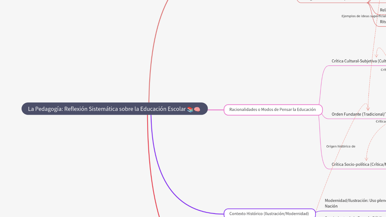 Mind Map:La Pedagogía: Reflexión Sistemática sobre la Educación Escolar ...
