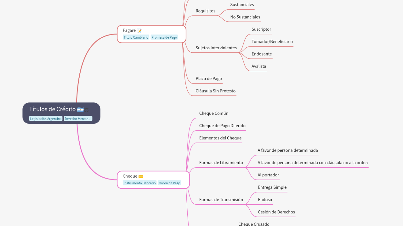 Mind Map:Títulos de Crédito ...