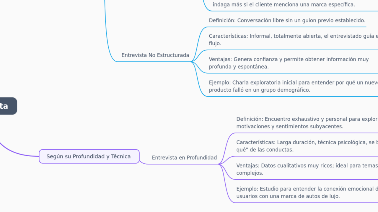 Mind Map:Tipos de Entrevista ...