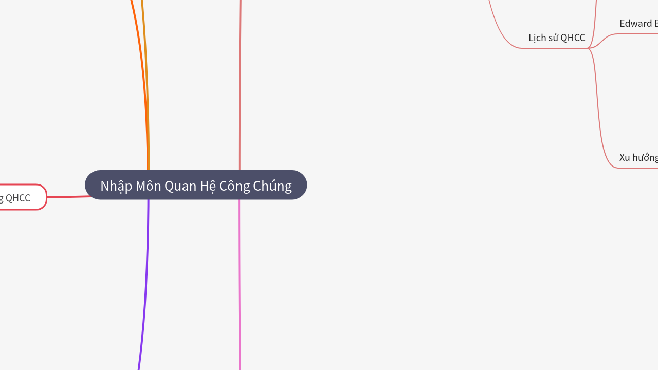 Mind Map:Nhập Môn Quan Hệ Công Chúng ...