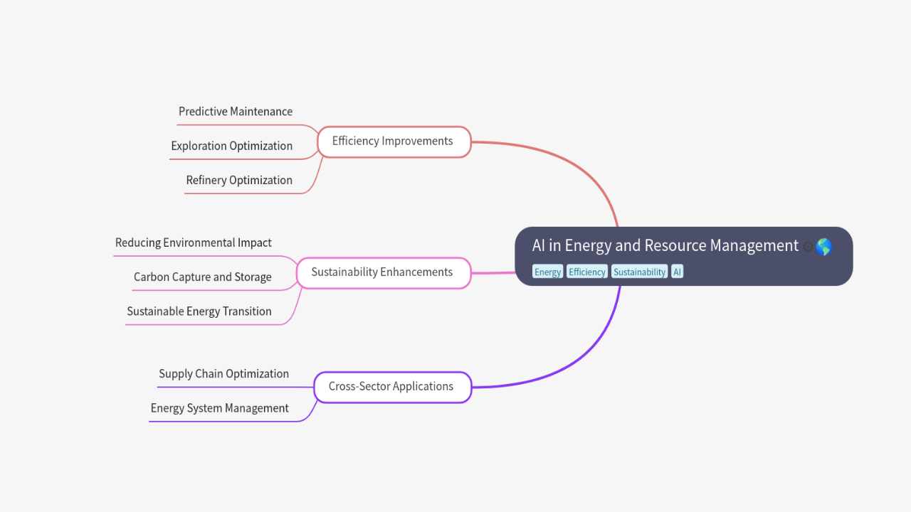 Mind Map:AI in Energy and Resource Management ...