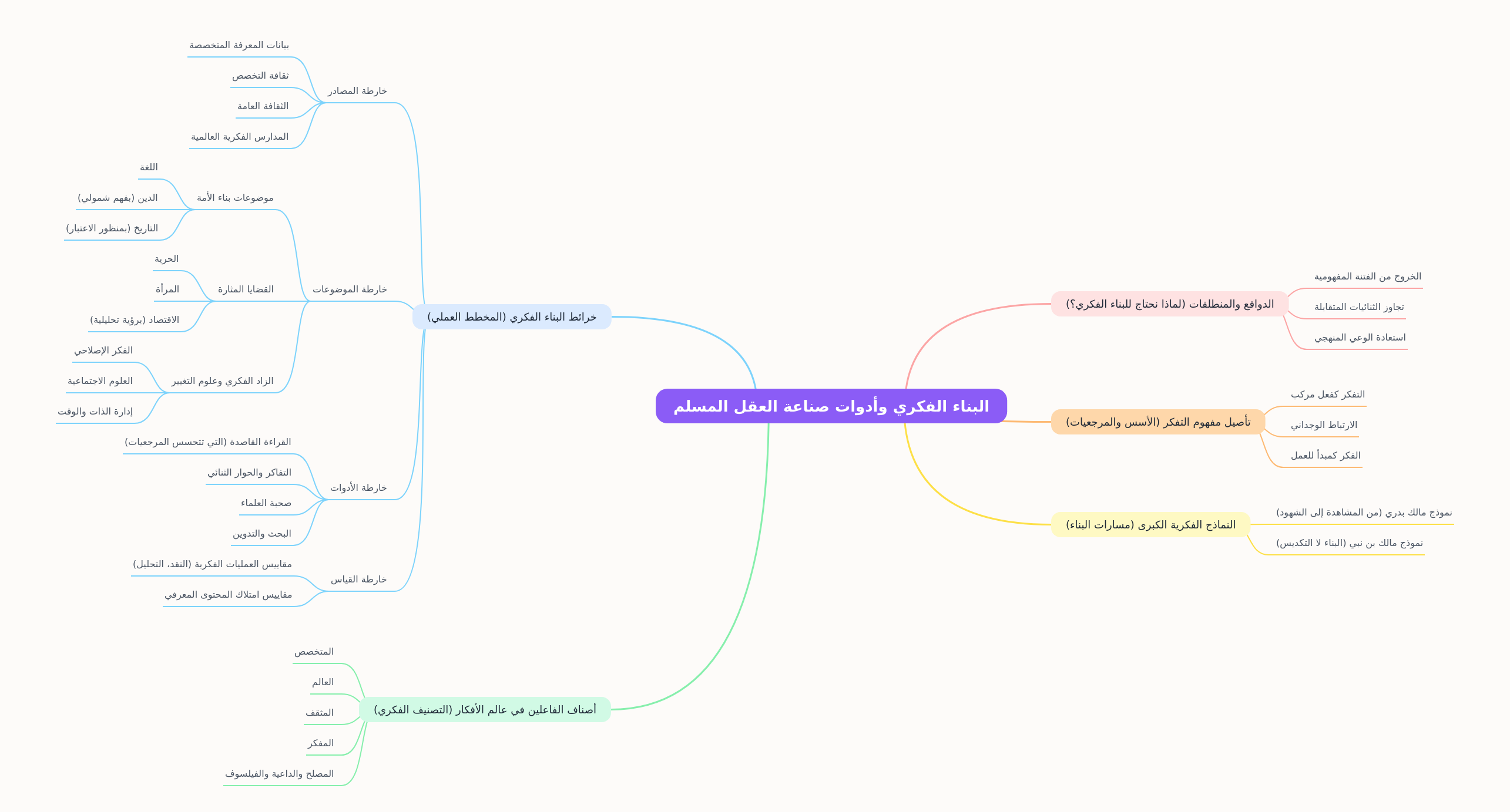Intellectual Construction for the Muslim Mind