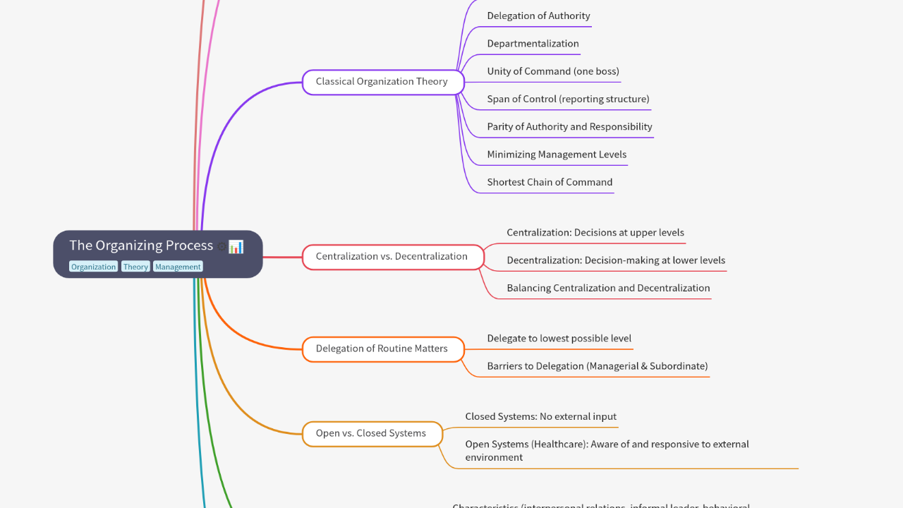 Mind Map:The Organizing Process ...