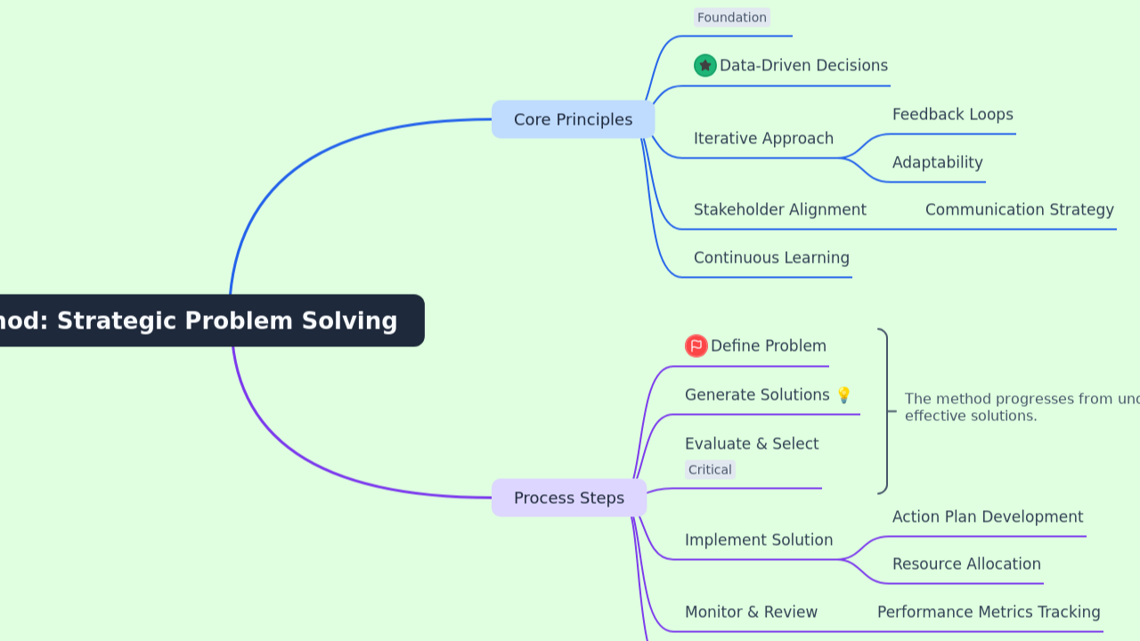 The Löhn Method: Strategic Problem Solving