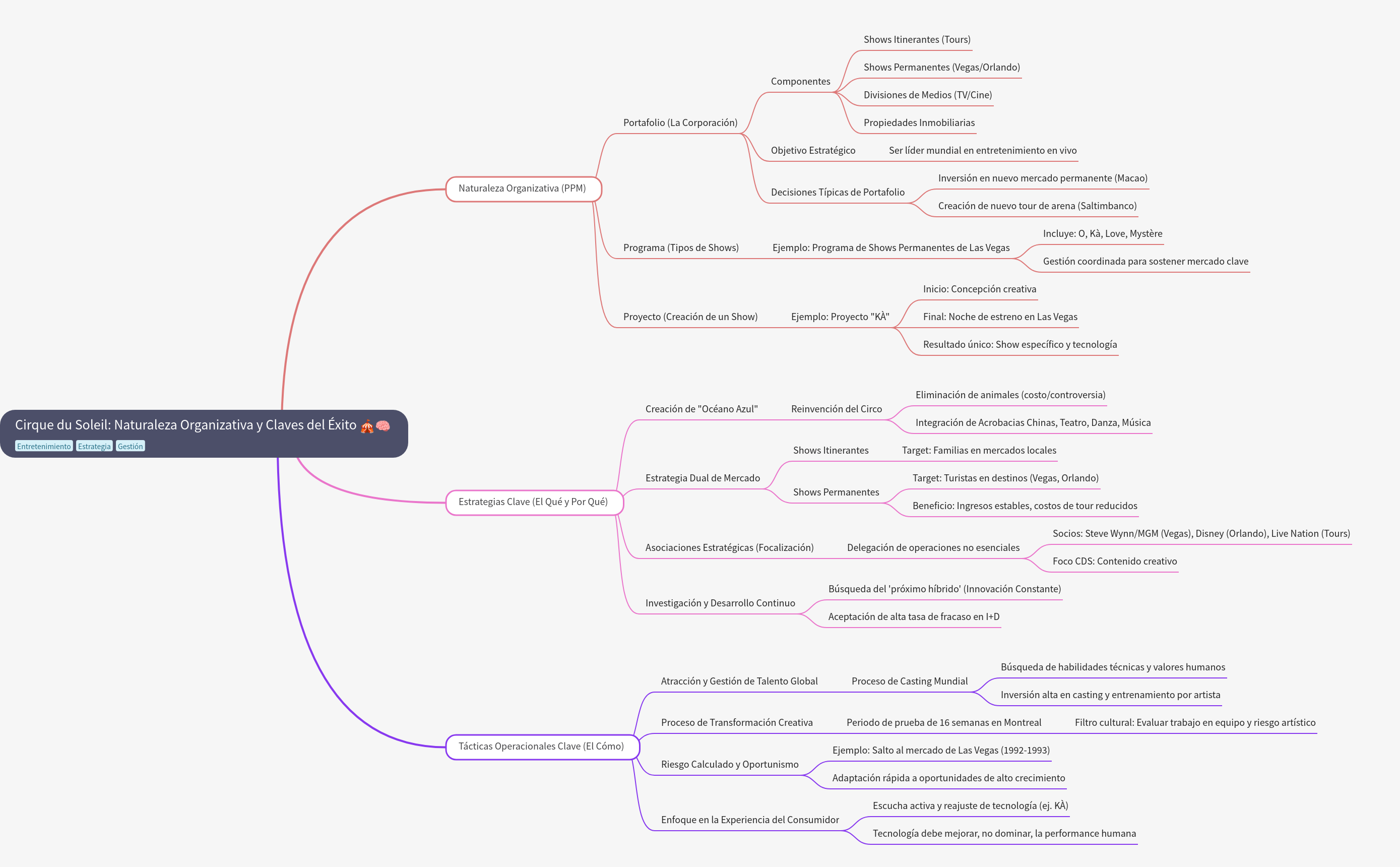 Cirque du Soleil: Organizational Nature & Success Keys