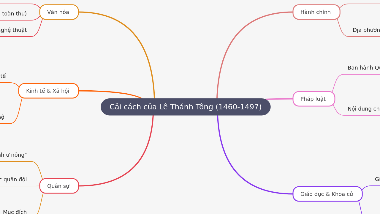 Mind Map:Cải cách của Lê Thánh Tông (1460-1497) ...