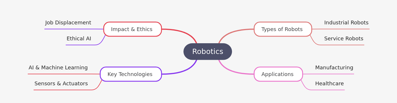 Understanding Robotics: Types, Applications, and Impact