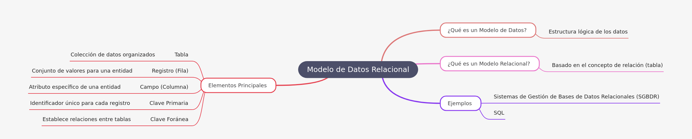 Understanding the Relational Data Model
