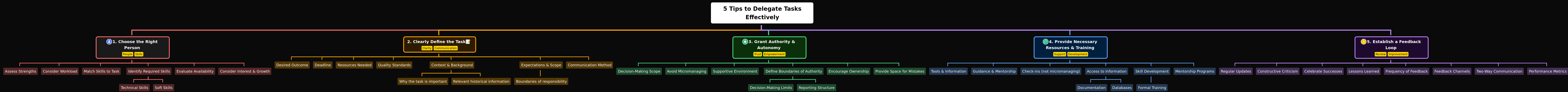 Mastering Task Delegation: 5 Essential Tips