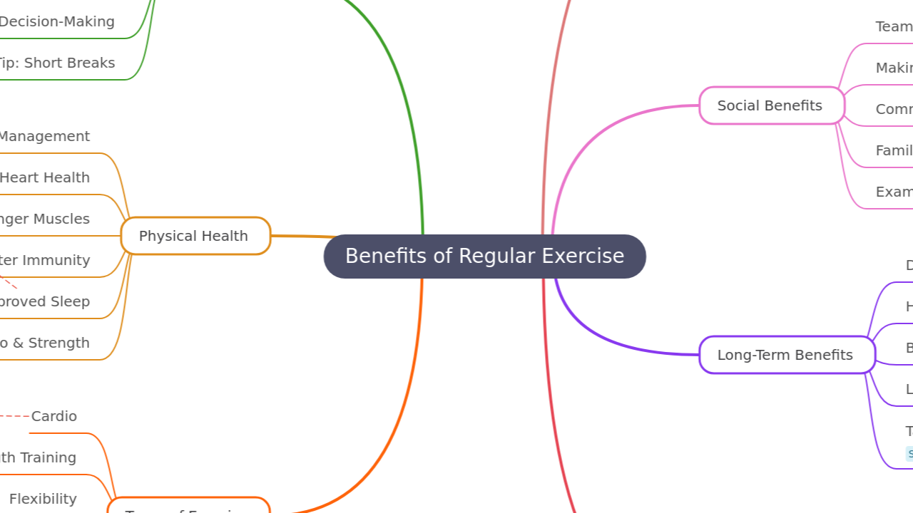 Mind Map:Benefits of Regular Exercise ...