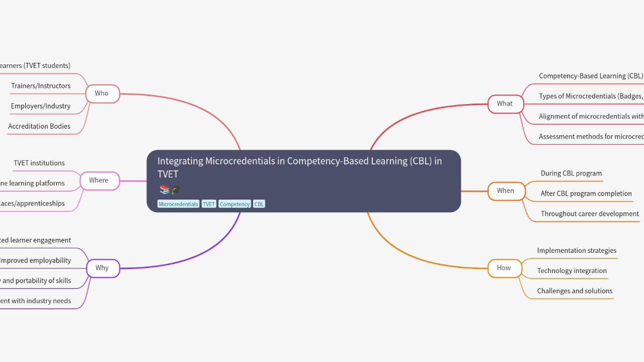 Mind Map:Integrating Microcredentials in Competency-Based Learning (CBL) in TVET ...