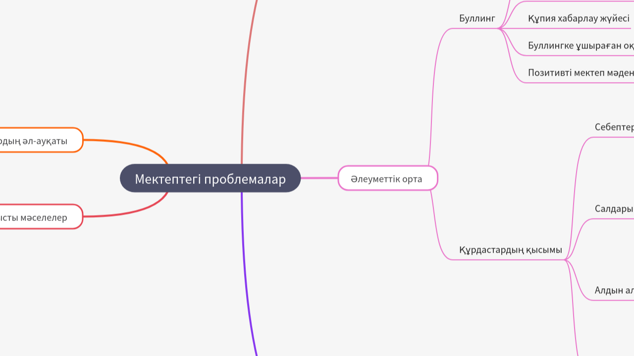 Mind Map:Мектептегі проблемалар ...