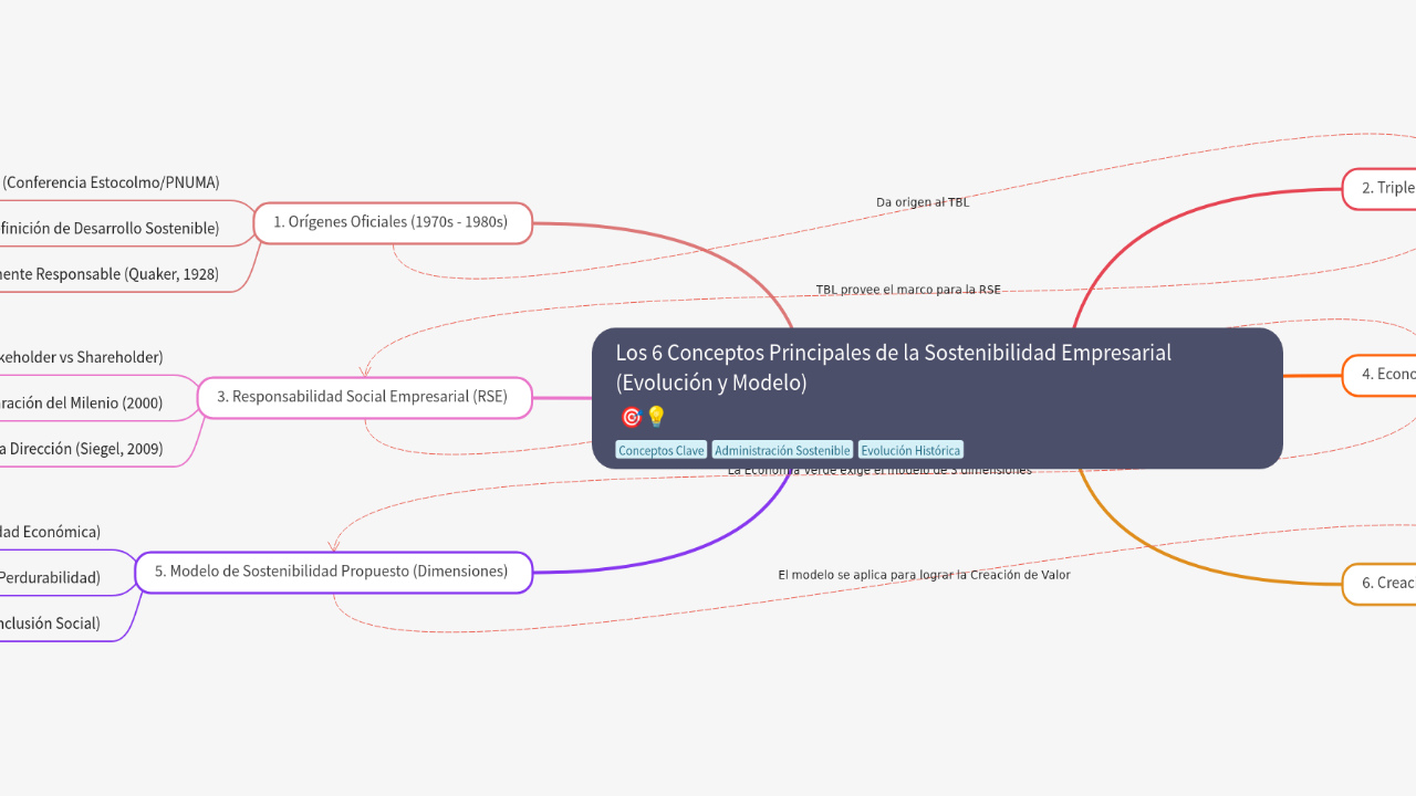 Mind Map:Los 6 Conceptos Principales de la Sostenibilidad Empresarial (Evolución y Modelo) ...