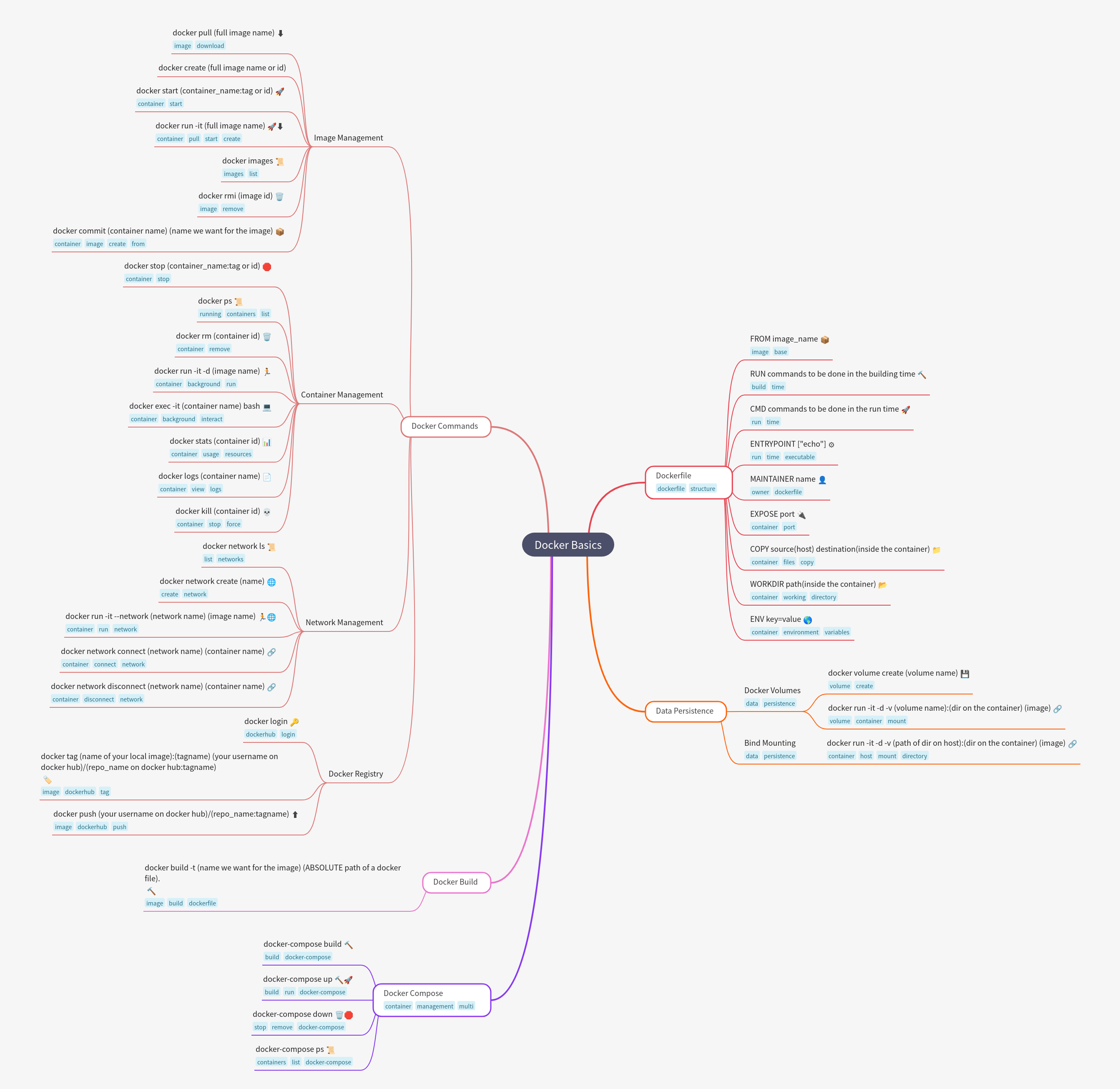 Docker Basics: Essential Commands & Concepts