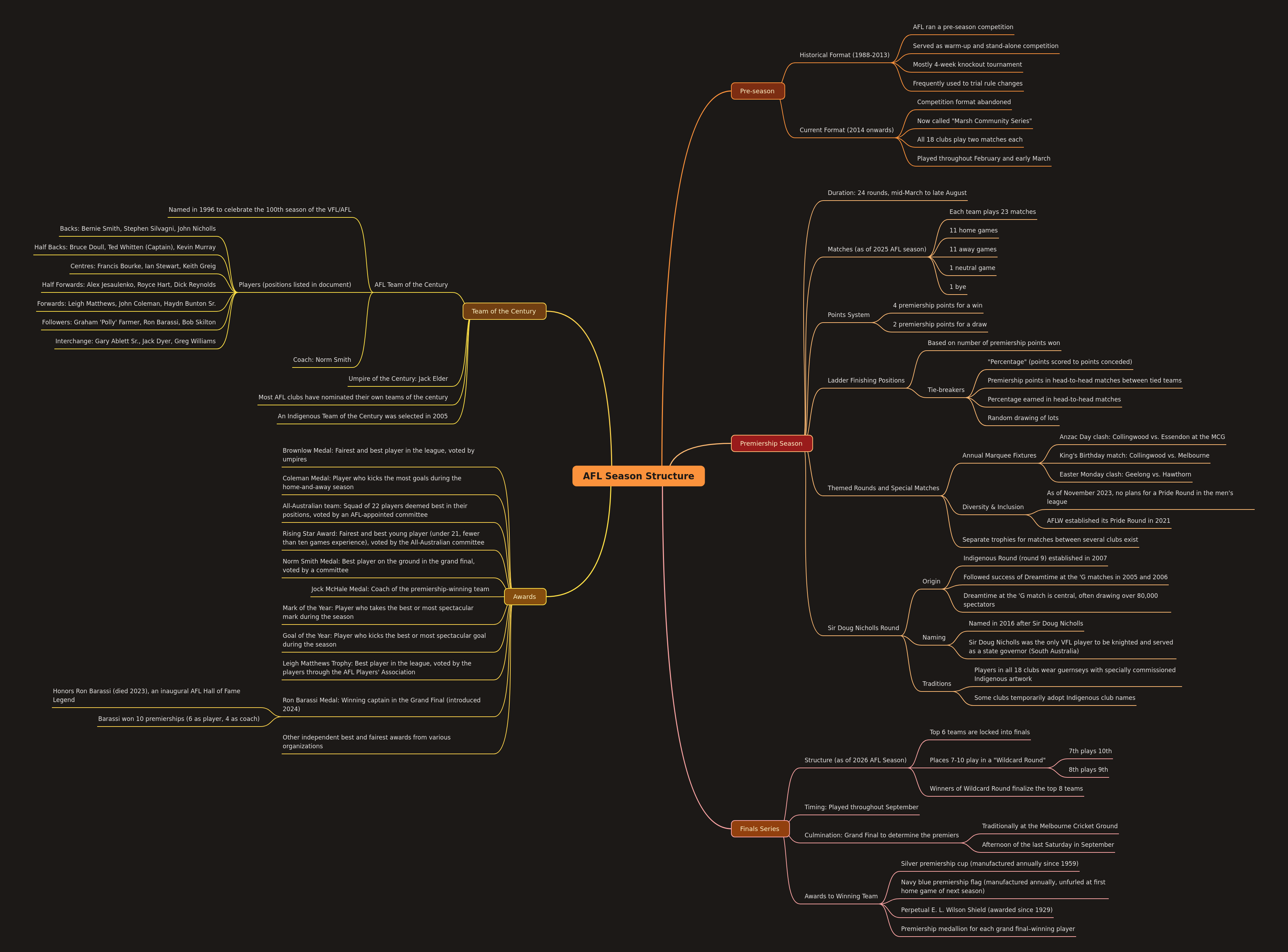 AFL Season Structure Explained