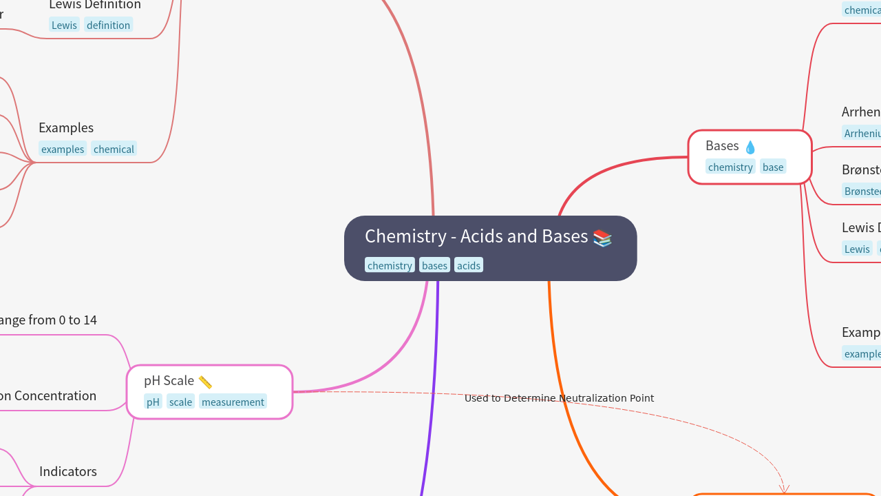 Chemistry - Acids and Bases