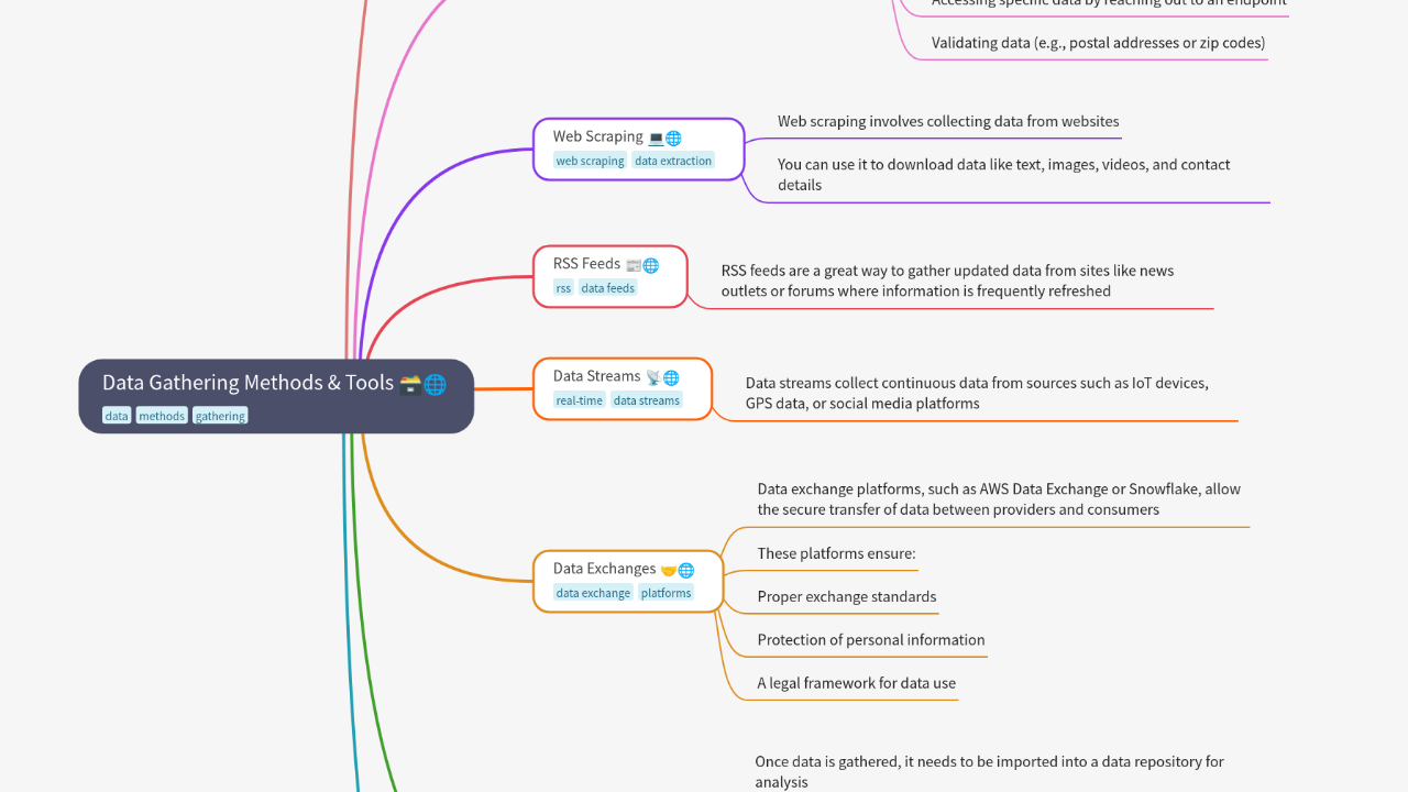 Mind Map:Data Gathering Methods & Tools ...