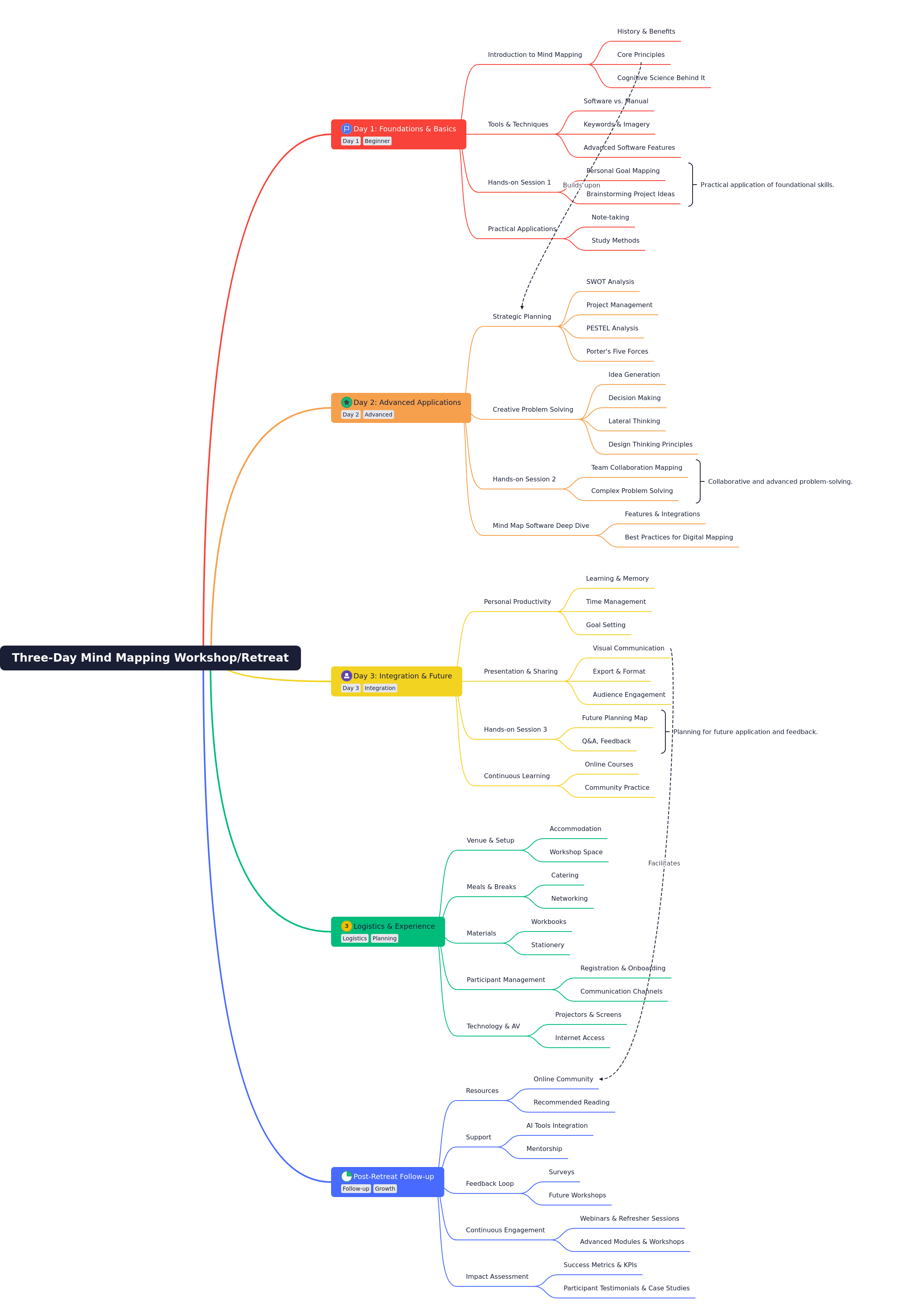 Mastering Mind Mapping: A Three-Day Workshop & Retreat